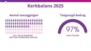 Lees meer over het artikel Uitslag opbrengst kerkbalans 2025